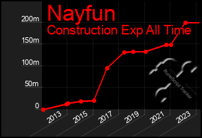 Total Graph of Nayfun