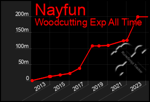 Total Graph of Nayfun