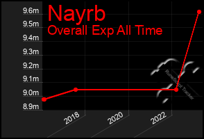 Total Graph of Nayrb