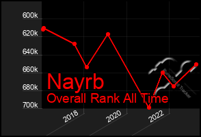 Total Graph of Nayrb