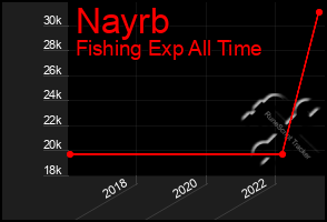 Total Graph of Nayrb