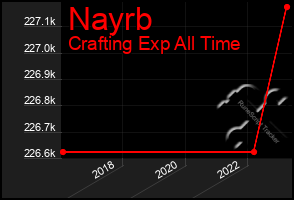 Total Graph of Nayrb