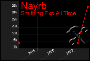 Total Graph of Nayrb