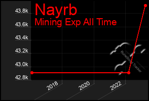 Total Graph of Nayrb