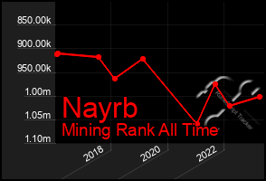 Total Graph of Nayrb