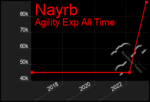 Total Graph of Nayrb