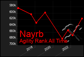 Total Graph of Nayrb