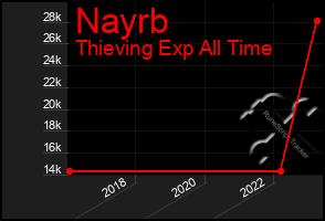 Total Graph of Nayrb