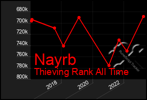 Total Graph of Nayrb