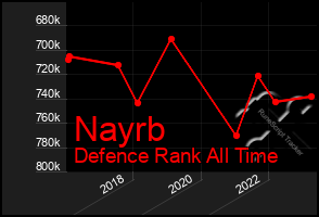 Total Graph of Nayrb