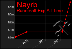 Total Graph of Nayrb