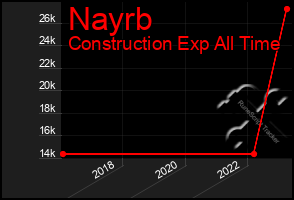 Total Graph of Nayrb