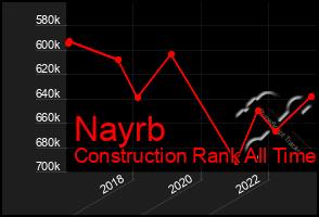 Total Graph of Nayrb