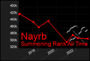 Total Graph of Nayrb