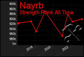 Total Graph of Nayrb