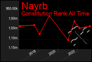 Total Graph of Nayrb