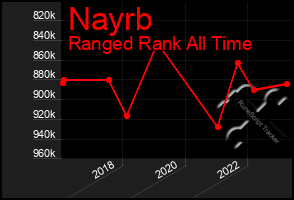 Total Graph of Nayrb