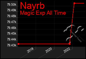 Total Graph of Nayrb