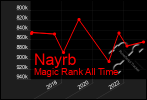 Total Graph of Nayrb