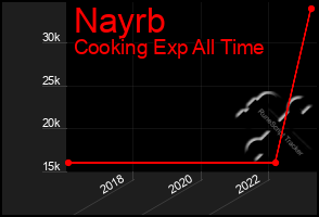 Total Graph of Nayrb