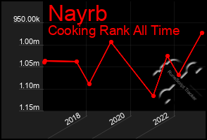 Total Graph of Nayrb