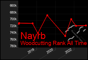 Total Graph of Nayrb