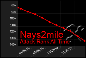 Total Graph of Nays2mile