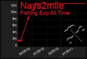 Total Graph of Nays2mile