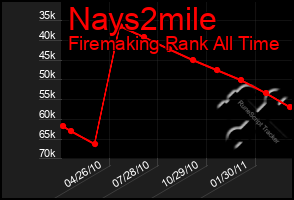 Total Graph of Nays2mile