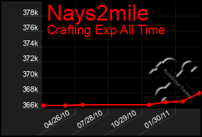 Total Graph of Nays2mile