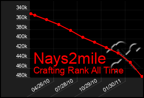 Total Graph of Nays2mile