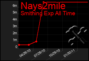 Total Graph of Nays2mile