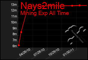 Total Graph of Nays2mile