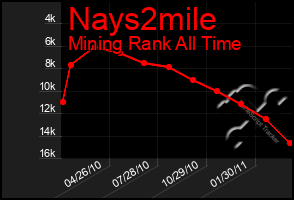 Total Graph of Nays2mile