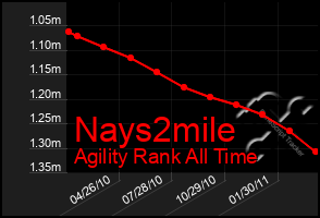 Total Graph of Nays2mile