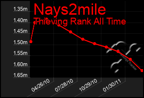 Total Graph of Nays2mile