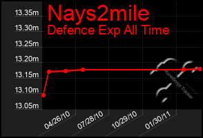 Total Graph of Nays2mile