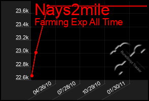 Total Graph of Nays2mile