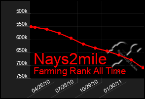 Total Graph of Nays2mile