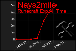 Total Graph of Nays2mile