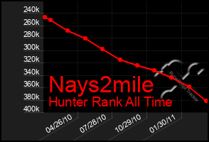 Total Graph of Nays2mile