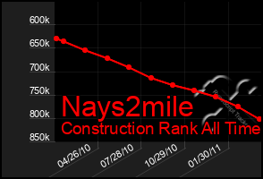 Total Graph of Nays2mile