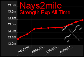 Total Graph of Nays2mile