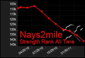 Total Graph of Nays2mile