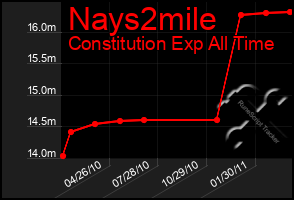 Total Graph of Nays2mile