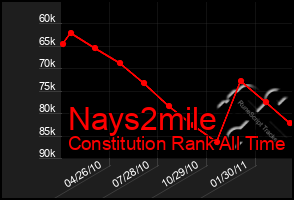 Total Graph of Nays2mile