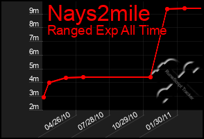 Total Graph of Nays2mile