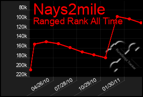 Total Graph of Nays2mile