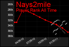 Total Graph of Nays2mile