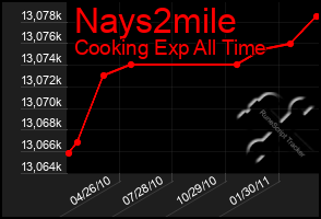 Total Graph of Nays2mile